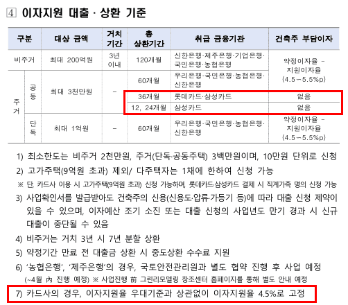 그린리모델링 이자지원 대출 및 상환기준 - 신용카드 대출