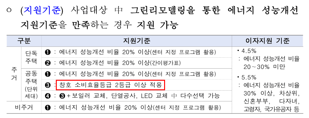 그린리모델링 사업 지원기준 - 창호 소비효율등급