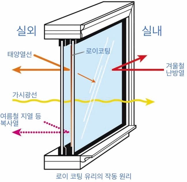 로이유리 원리
